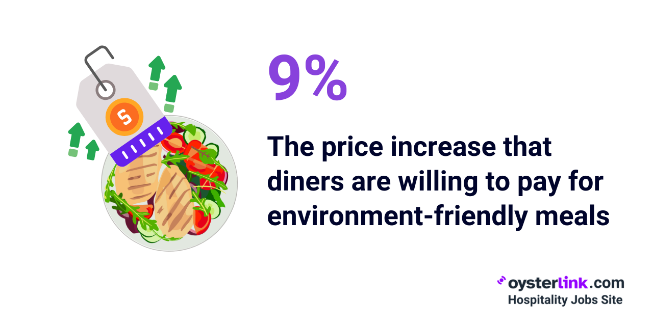 us diners Sustainability preference